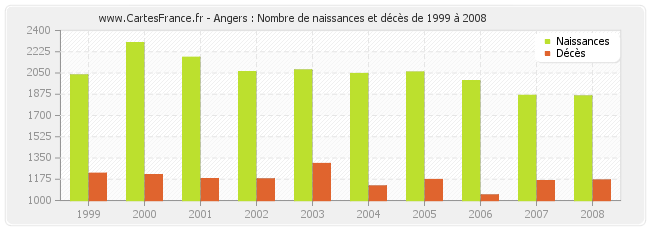 Angers : Nombre de naissances et décès de 1999 à 2008