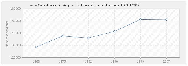 Population Angers