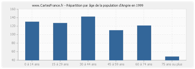 Répartition par âge de la population d'Angrie en 1999