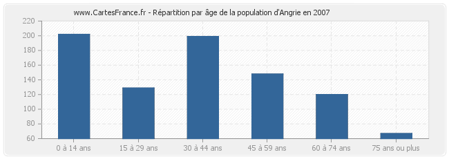 Répartition par âge de la population d'Angrie en 2007