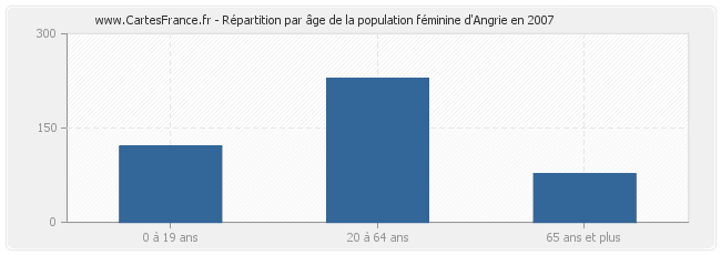 Répartition par âge de la population féminine d'Angrie en 2007
