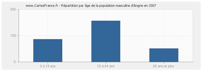 Répartition par âge de la population masculine d'Angrie en 2007