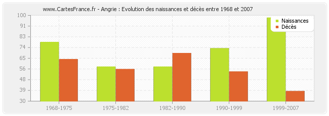 Angrie : Evolution des naissances et décès entre 1968 et 2007