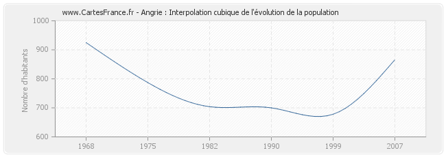 Angrie : Interpolation cubique de l'évolution de la population