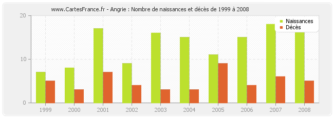Angrie : Nombre de naissances et décès de 1999 à 2008