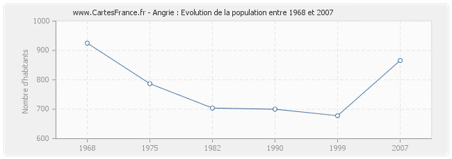 Population Angrie
