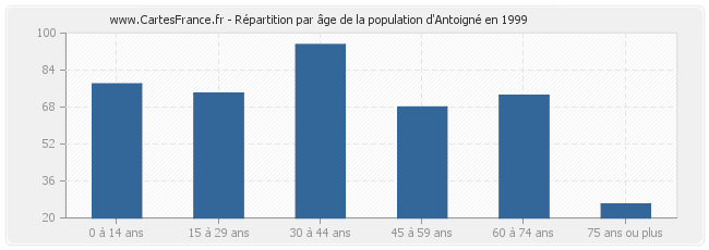 Répartition par âge de la population d'Antoigné en 1999