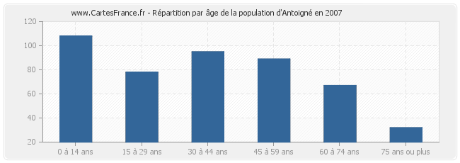 Répartition par âge de la population d'Antoigné en 2007