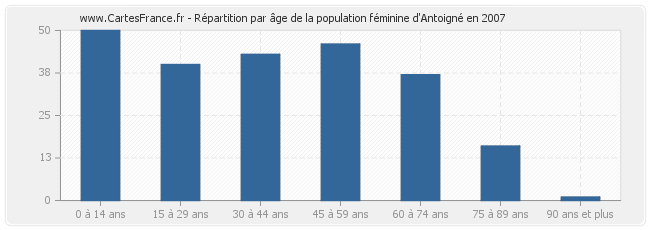 Répartition par âge de la population féminine d'Antoigné en 2007