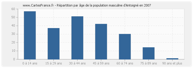 Répartition par âge de la population masculine d'Antoigné en 2007