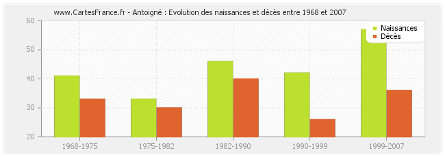 Antoigné : Evolution des naissances et décès entre 1968 et 2007