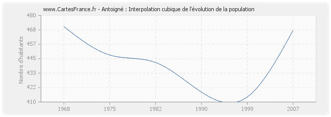 Antoigné : Interpolation cubique de l'évolution de la population