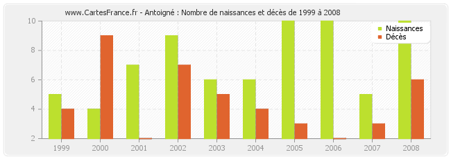 Antoigné : Nombre de naissances et décès de 1999 à 2008