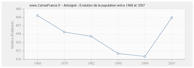 Population Antoigné
