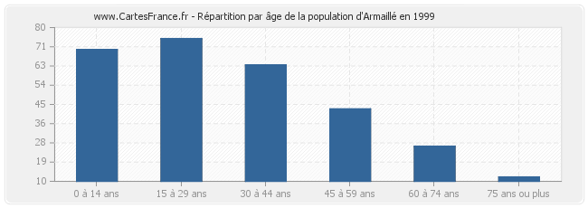 Répartition par âge de la population d'Armaillé en 1999