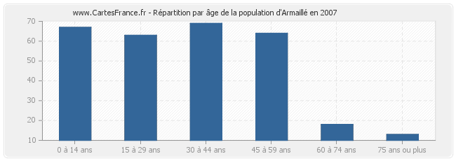 Répartition par âge de la population d'Armaillé en 2007