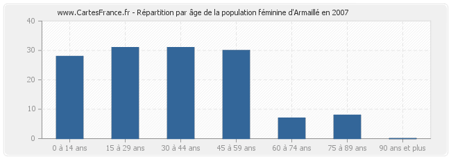 Répartition par âge de la population féminine d'Armaillé en 2007