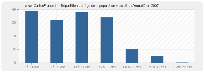 Répartition par âge de la population masculine d'Armaillé en 2007