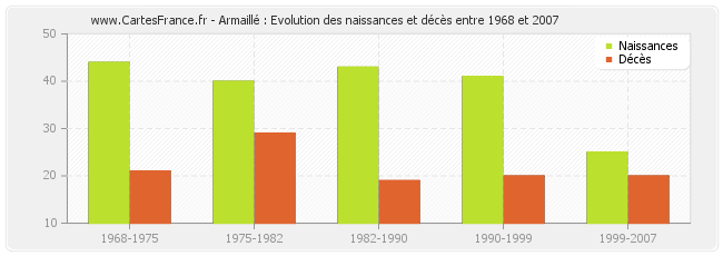 Armaillé : Evolution des naissances et décès entre 1968 et 2007