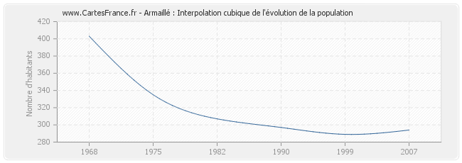 Armaillé : Interpolation cubique de l'évolution de la population