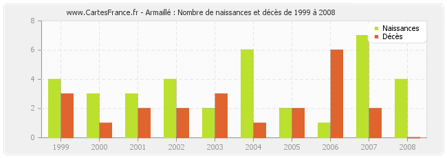 Armaillé : Nombre de naissances et décès de 1999 à 2008