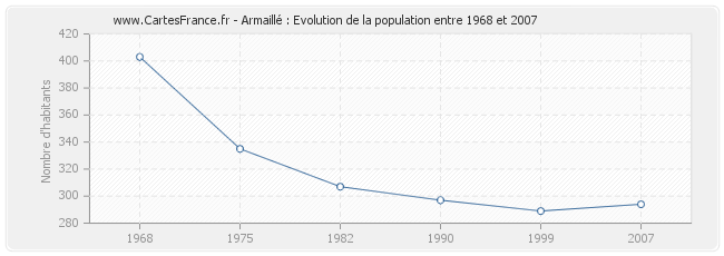 Population Armaillé