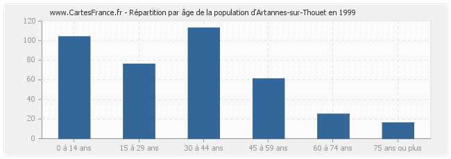 Répartition par âge de la population d'Artannes-sur-Thouet en 1999