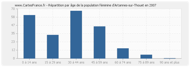 Répartition par âge de la population féminine d'Artannes-sur-Thouet en 2007