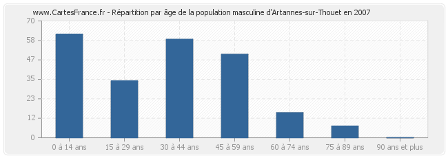 Répartition par âge de la population masculine d'Artannes-sur-Thouet en 2007
