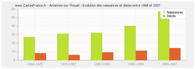 Artannes-sur-Thouet : Evolution des naissances et décès entre 1968 et 2007