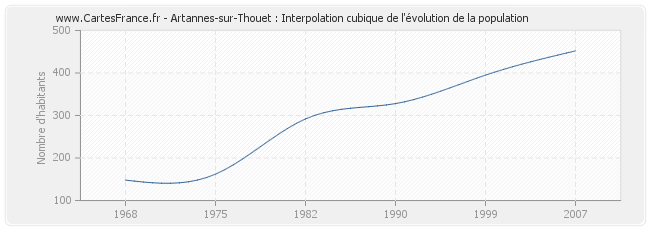 Artannes-sur-Thouet : Interpolation cubique de l'évolution de la population