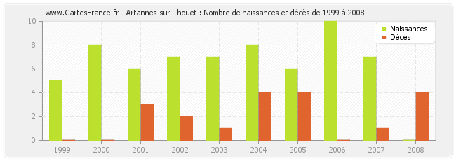 Artannes-sur-Thouet : Nombre de naissances et décès de 1999 à 2008