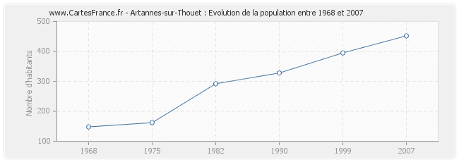 Population Artannes-sur-Thouet
