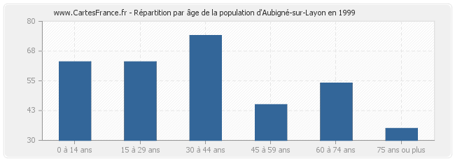 Répartition par âge de la population d'Aubigné-sur-Layon en 1999