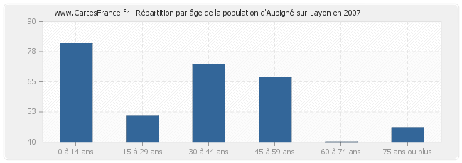 Répartition par âge de la population d'Aubigné-sur-Layon en 2007