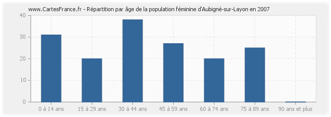 Répartition par âge de la population féminine d'Aubigné-sur-Layon en 2007