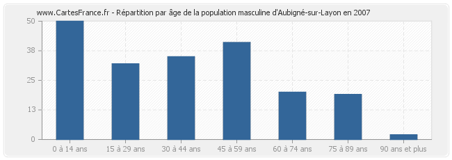 Répartition par âge de la population masculine d'Aubigné-sur-Layon en 2007