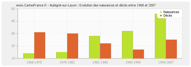 Aubigné-sur-Layon : Evolution des naissances et décès entre 1968 et 2007