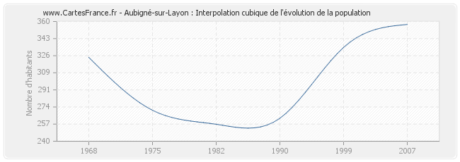 Aubigné-sur-Layon : Interpolation cubique de l'évolution de la population