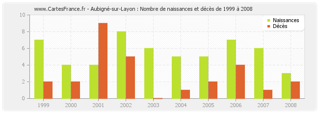 Aubigné-sur-Layon : Nombre de naissances et décès de 1999 à 2008