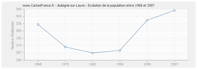 Population Aubigné-sur-Layon