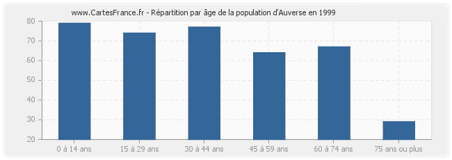 Répartition par âge de la population d'Auverse en 1999