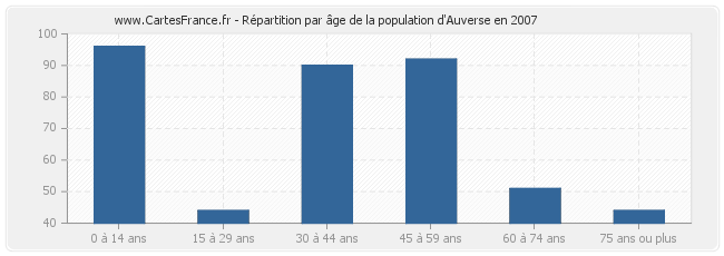 Répartition par âge de la population d'Auverse en 2007