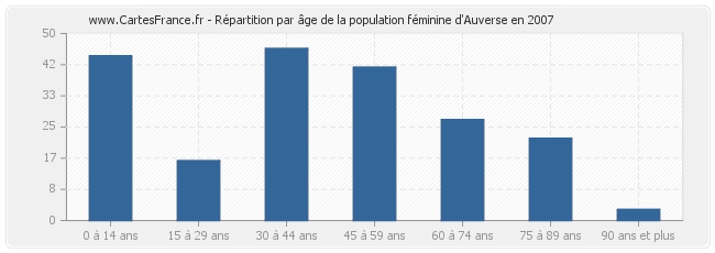 Répartition par âge de la population féminine d'Auverse en 2007