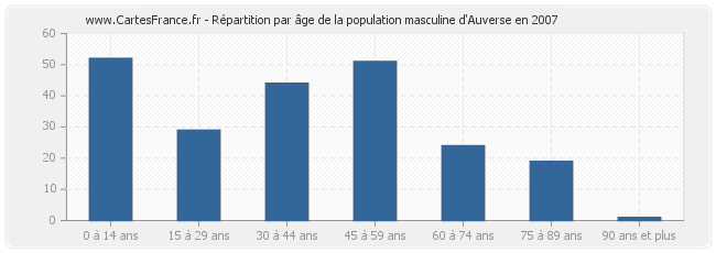 Répartition par âge de la population masculine d'Auverse en 2007