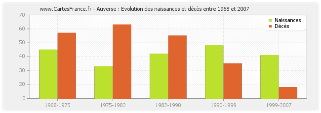 Auverse : Evolution des naissances et décès entre 1968 et 2007