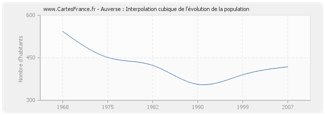 Auverse : Interpolation cubique de l'évolution de la population
