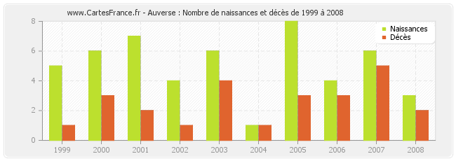 Auverse : Nombre de naissances et décès de 1999 à 2008