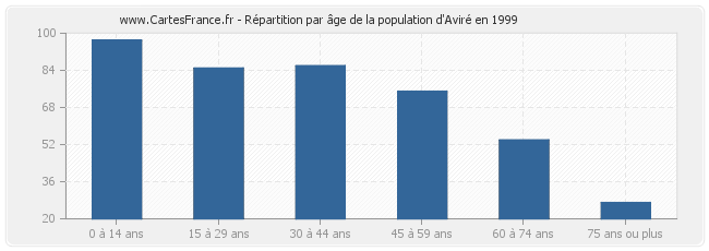 Répartition par âge de la population d'Aviré en 1999