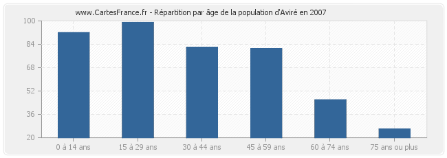 Répartition par âge de la population d'Aviré en 2007